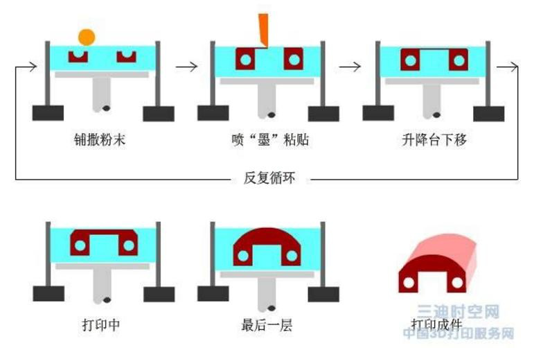 3d打印機(jī)流程圖