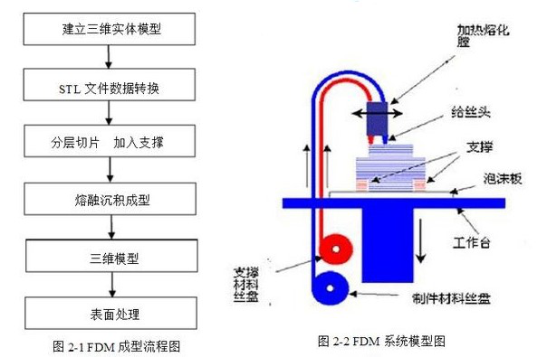 FDM3d打印機(jī)工作原理