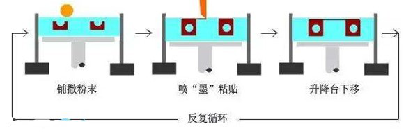 粉末-粘合劑增材制造原理圖
